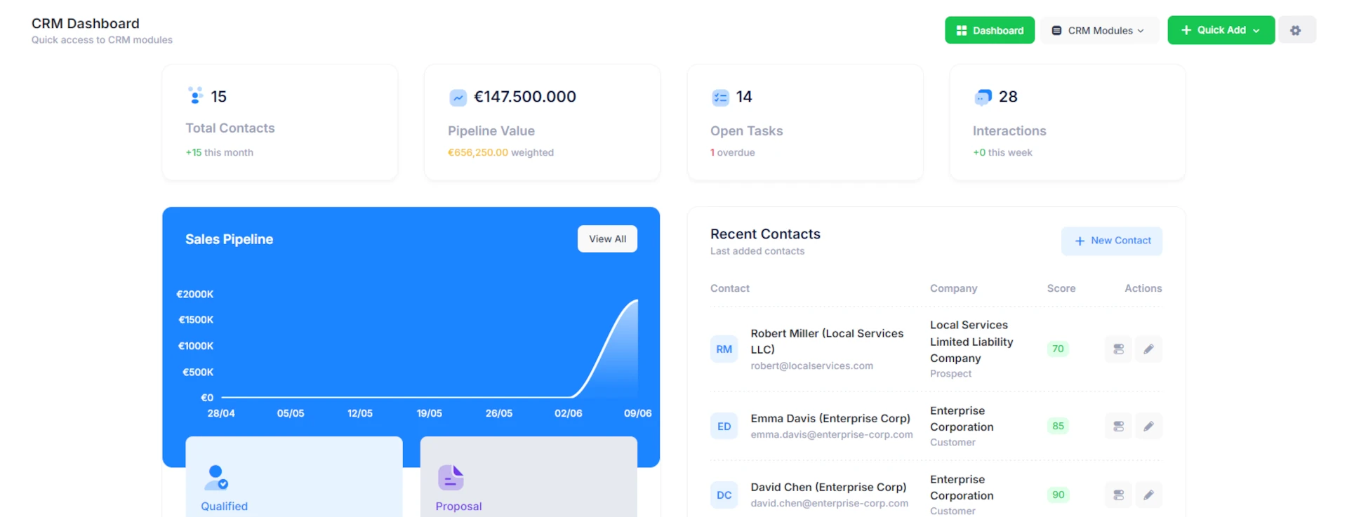 Dashboard CRM