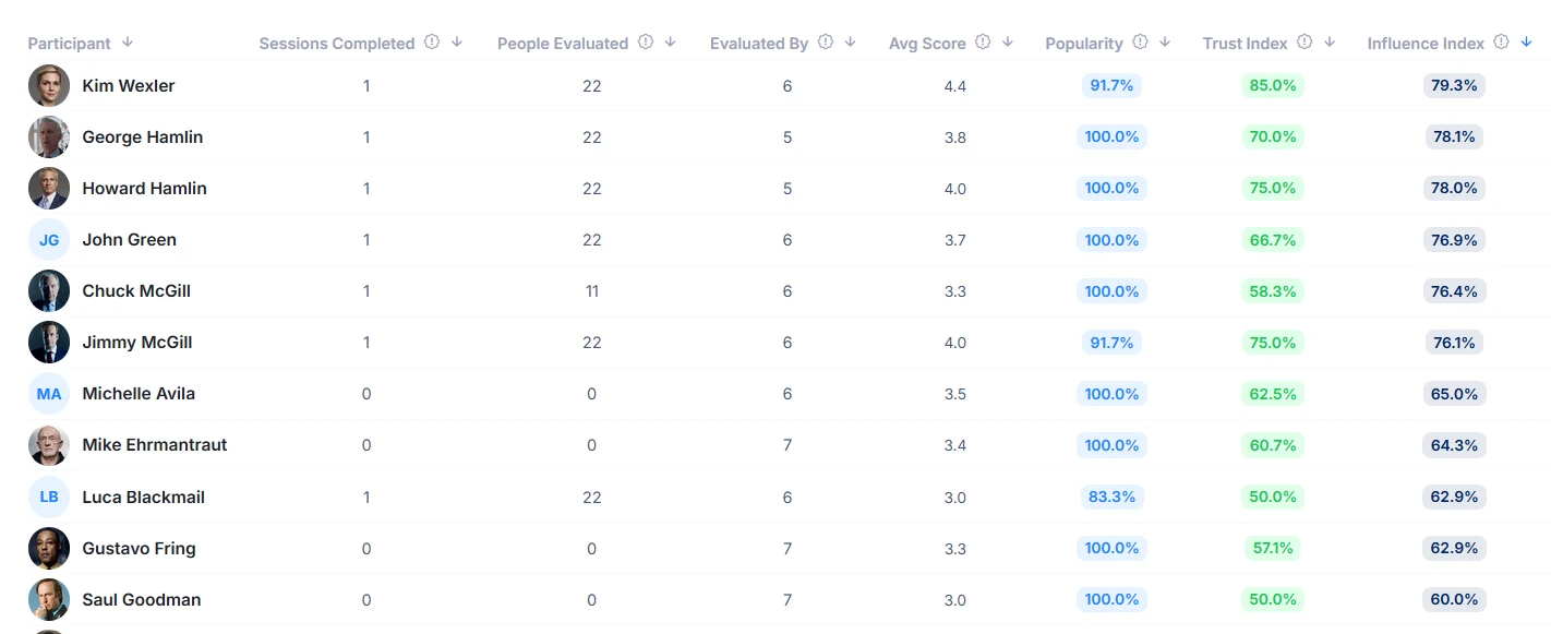 Tableau d'insights de confiance